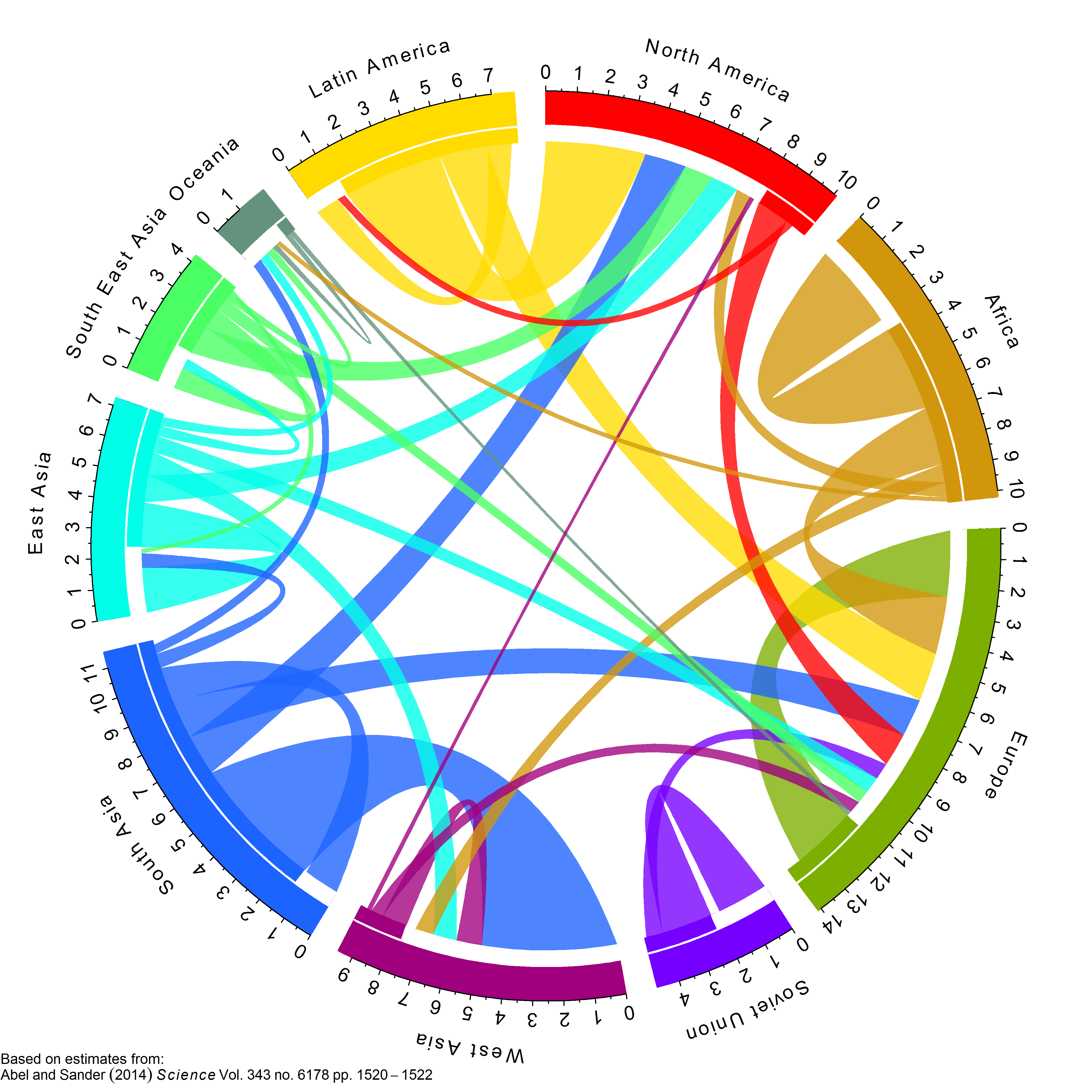 Migration Flow Chart
